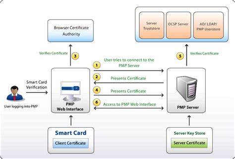 list smart card trust anchors vmware|Configuring and Managing Smart Card Authentication for ESXi.